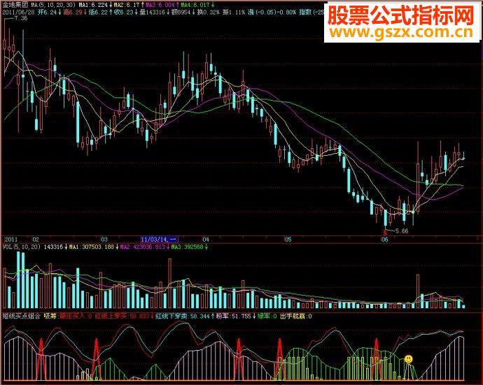 飞狐指标短线买点组合副图源码 EA-万能指标公式