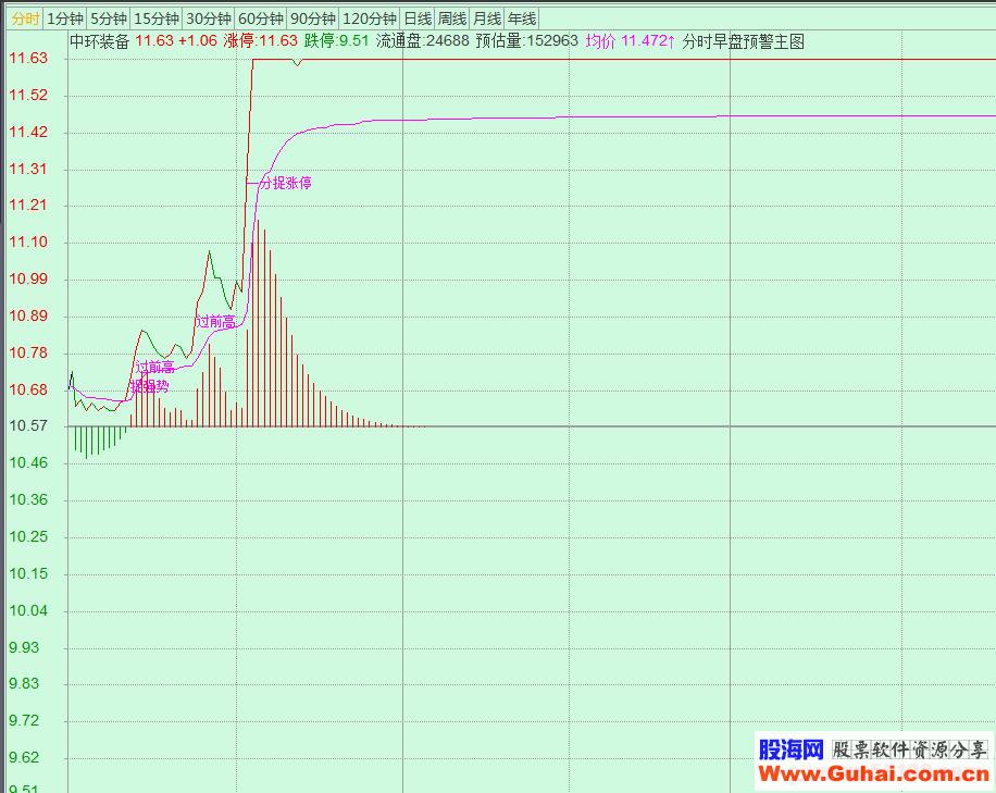 图片[1]-飞狐分时预警主图 源码 EA-万能指标公式