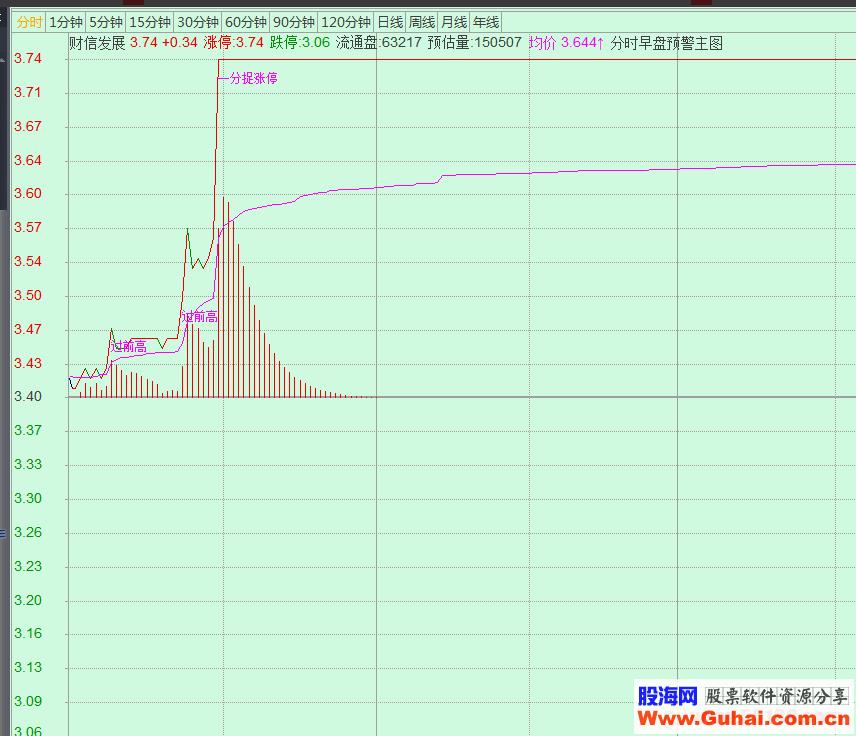 图片[2]-飞狐分时预警主图 源码 EA-万能指标公式