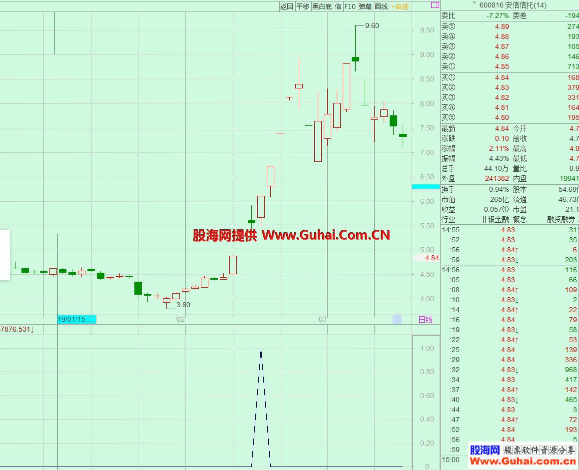 牛股反包（源码、预警/选股、飞狐交易师）