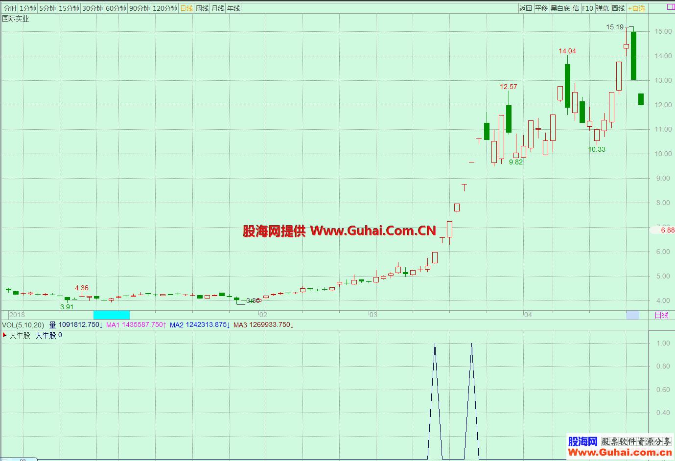 大牛启动（源码、选股/副图、飞狐交易师）