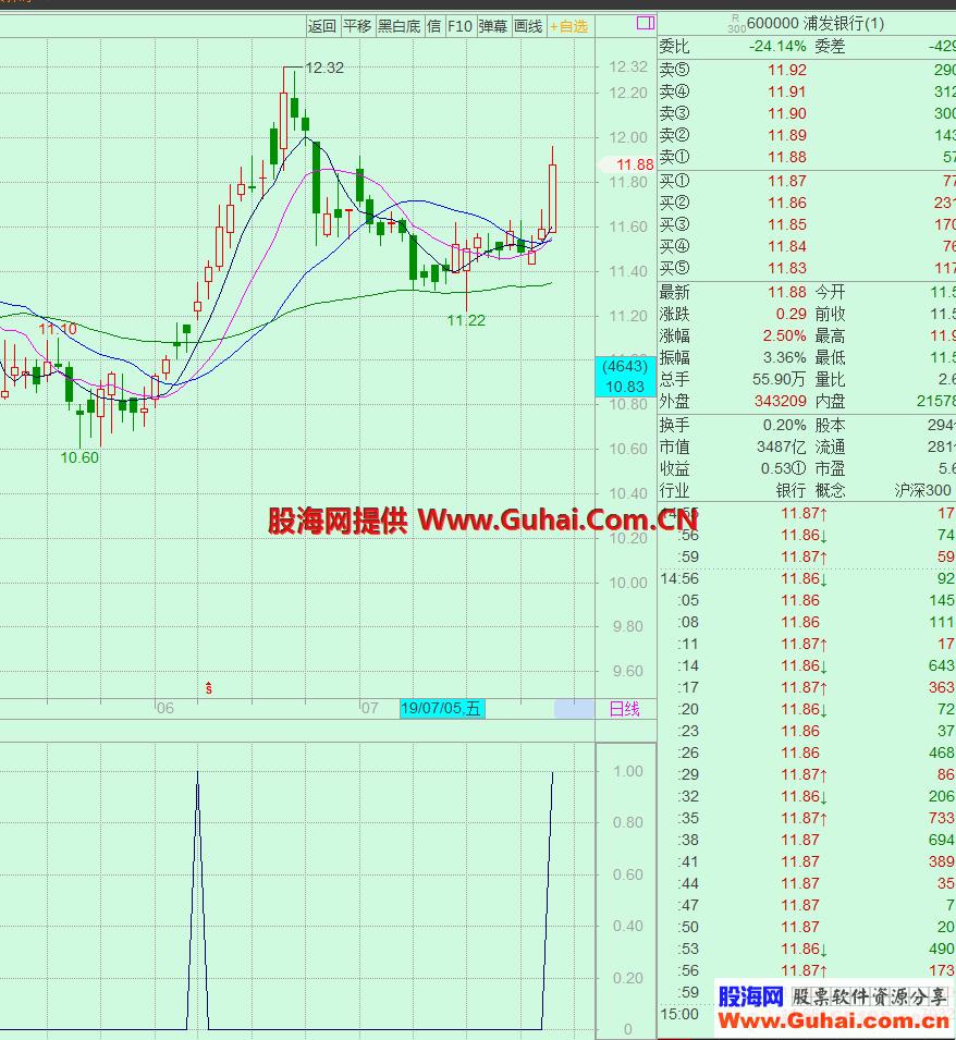 金山谷选股（飞狐交易师主图选股源码）上升行情初期和三浪初期选股