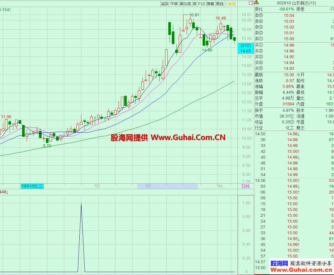 金山谷选股（飞狐交易师主图选股源码）上升行情初期和三浪初期选股