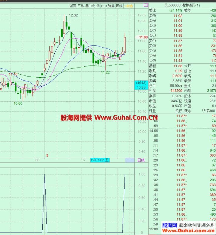 金山谷选股(飞狐交易师主图选股源码)上升行情初期和三浪初期选股 EA-万能指标公式