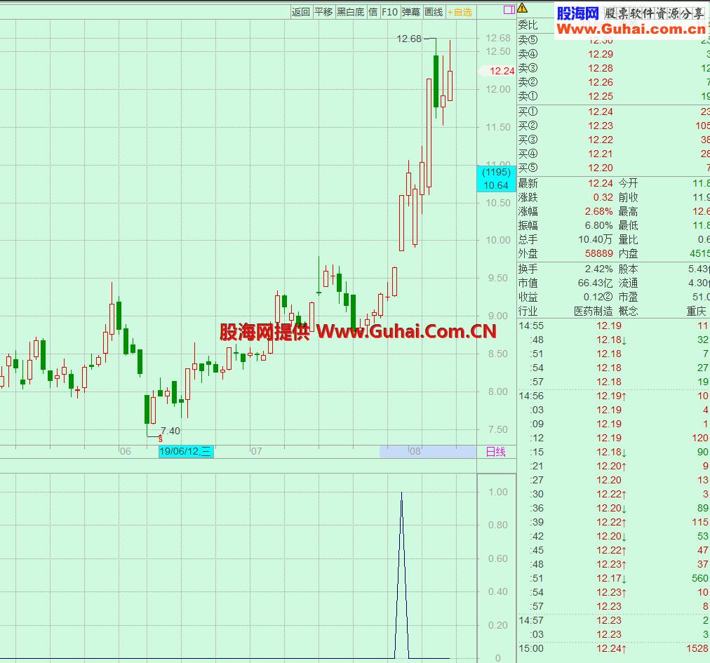 蛟龙入海（源码 副图/选股 飞狐/通达信）无未来