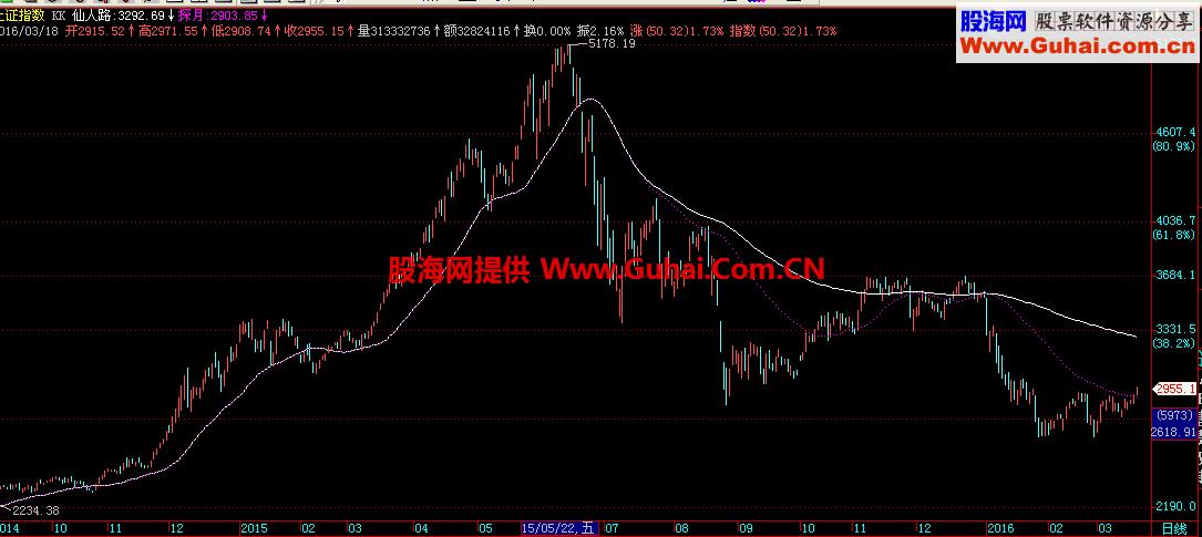 变动趋势线（源码，主图，通达信/飞狐）说明 EA-万能指标公式