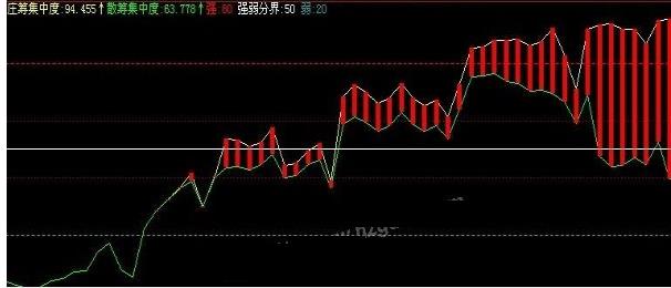 飞狐筹码集中度副图指标源码 EA-万能指标公式