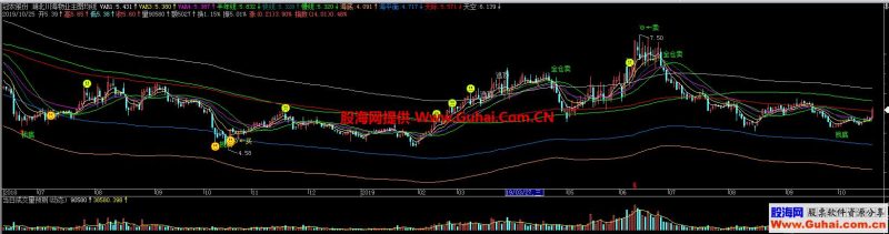飞狐湖北川海物业主图均线 EA-万能指标公式