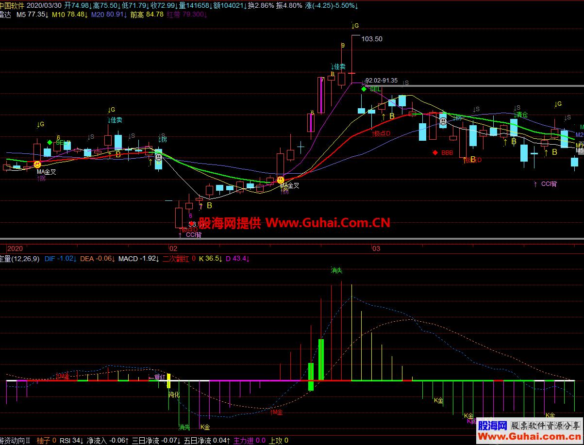 macd结构副图（指标、副图、飞狐、贴图） EA-万能指标公式
