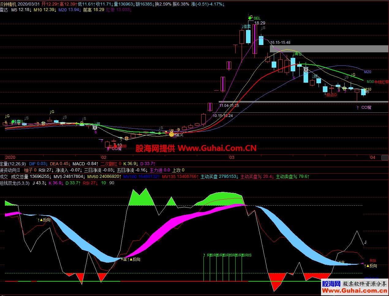 短线双龙（源码，副图，飞狐，贴图） 无未来