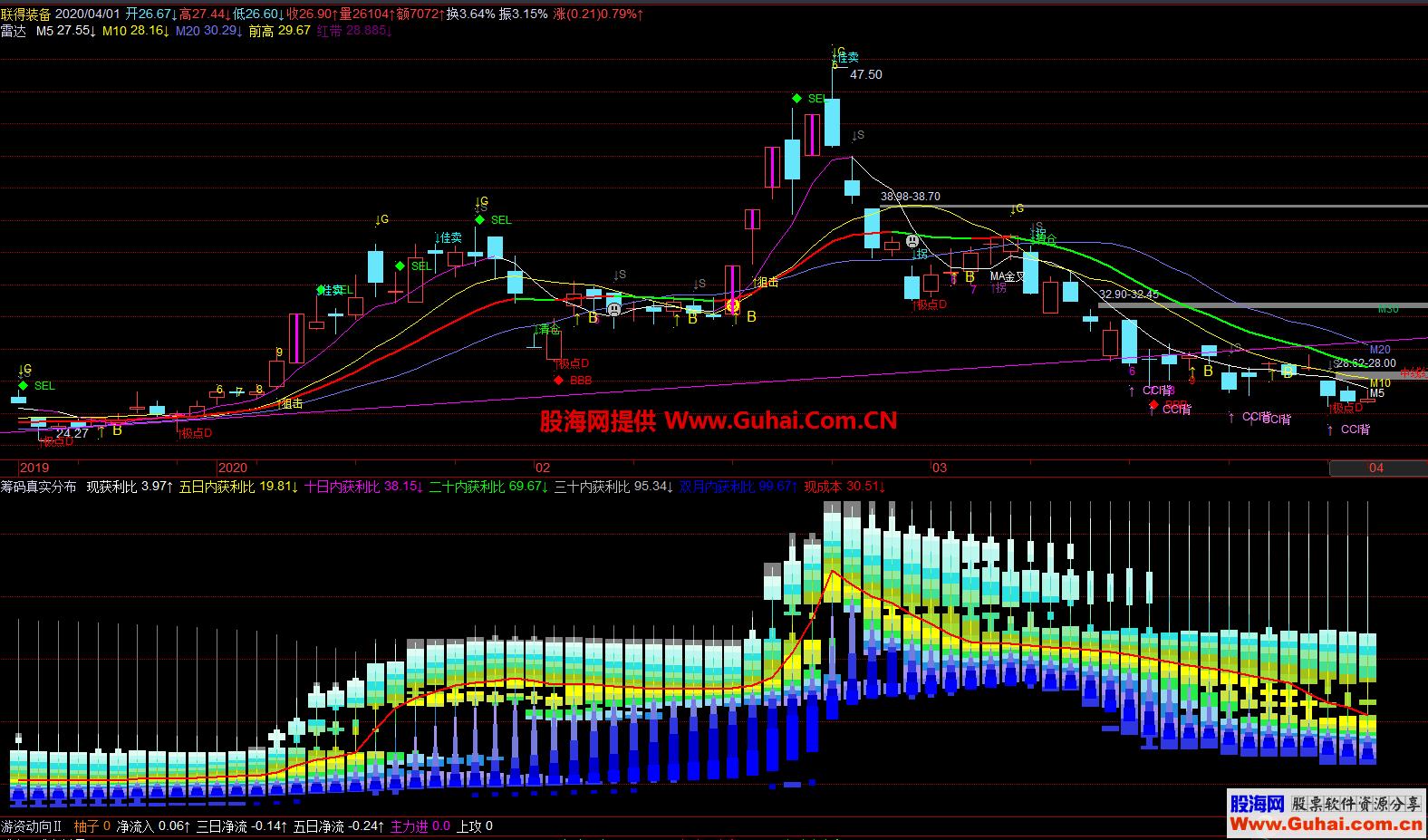 筹码真实分布（指标、副图、飞狐、贴图）加密不限时无未来函数