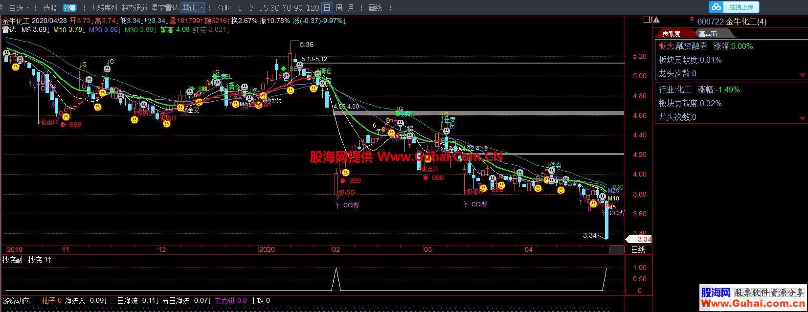 飞狐抄底副图指标无未来 加密