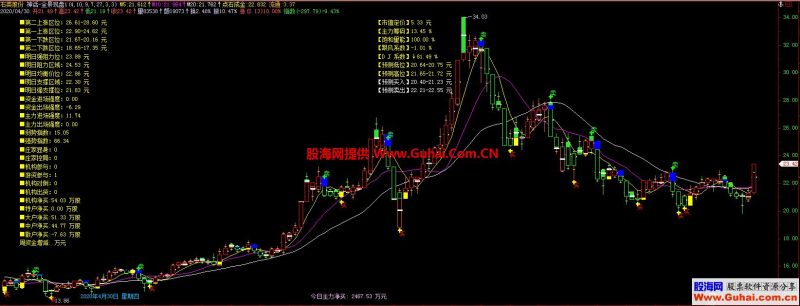 全景看盘(源码、主图、飞狐 、贴图 ) EA-万能指标公式
