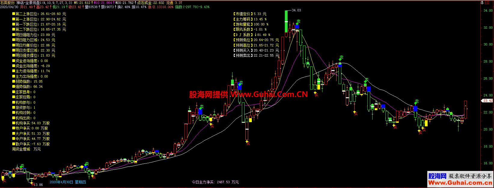 全景看盘（源码、主图、飞狐 、贴图 ） EA-万能指标公式