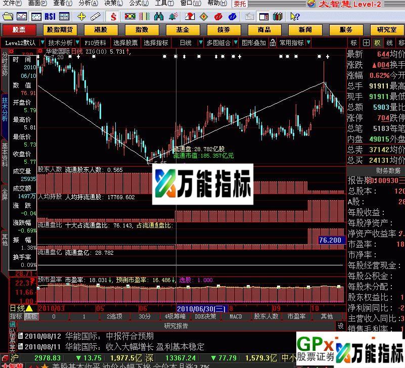 图片[1]-股东K线（K线显示股东人数加减少和十大股东增仓） EA-万能指标公式