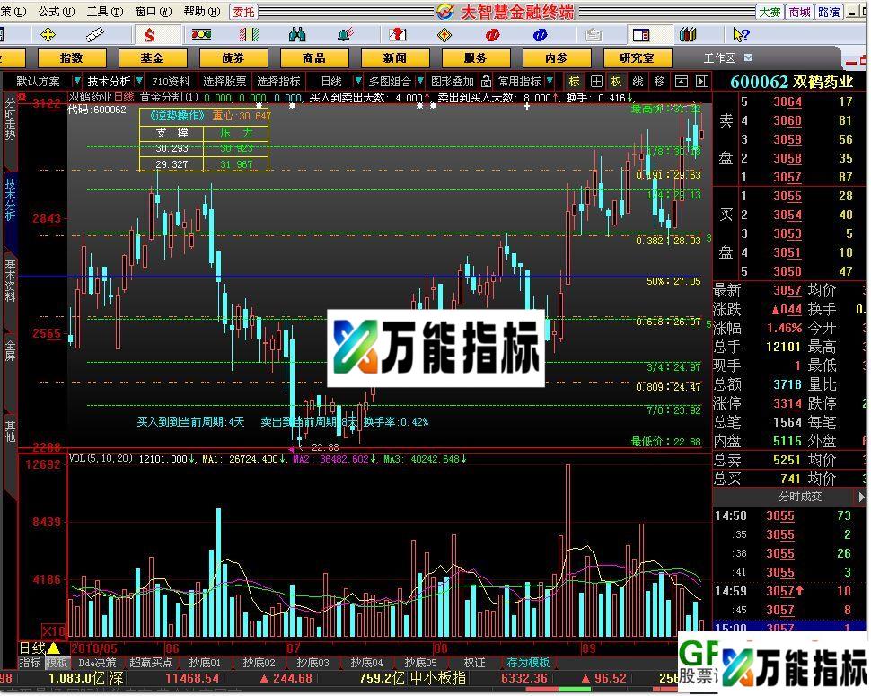 图片[1]-【黄金分割】源码 EA-万能指标公式