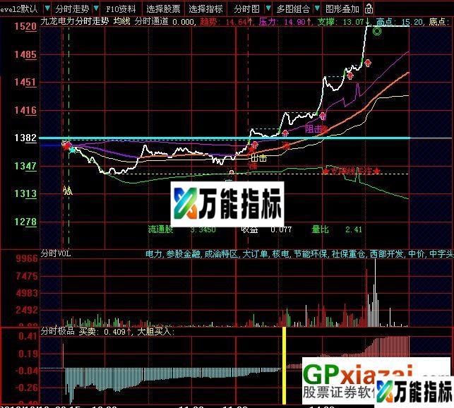 分时极品指标（加密 副图 贴图 要有L2行情才显示) EA-万能指标公式