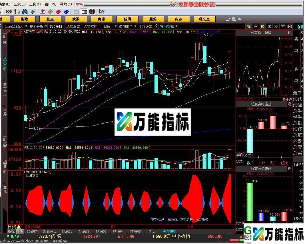 金城吃鱼 EA-万能指标公式