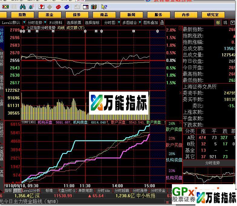 图片[1]-最新大智慧机构散户动态买卖指标 EA-万能指标公式