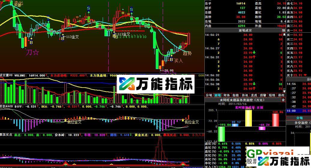炒股十年，自用指标吐血奉献！(副图、源码、贴图) EA-万能指标公式