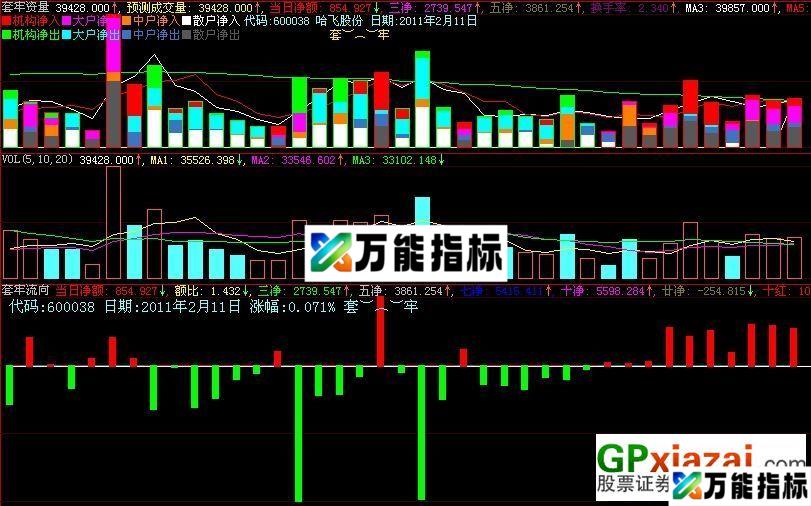 [大智慧L2] 原创主力资金及成交量公式（需正版数据支持） EA-万能指标公式