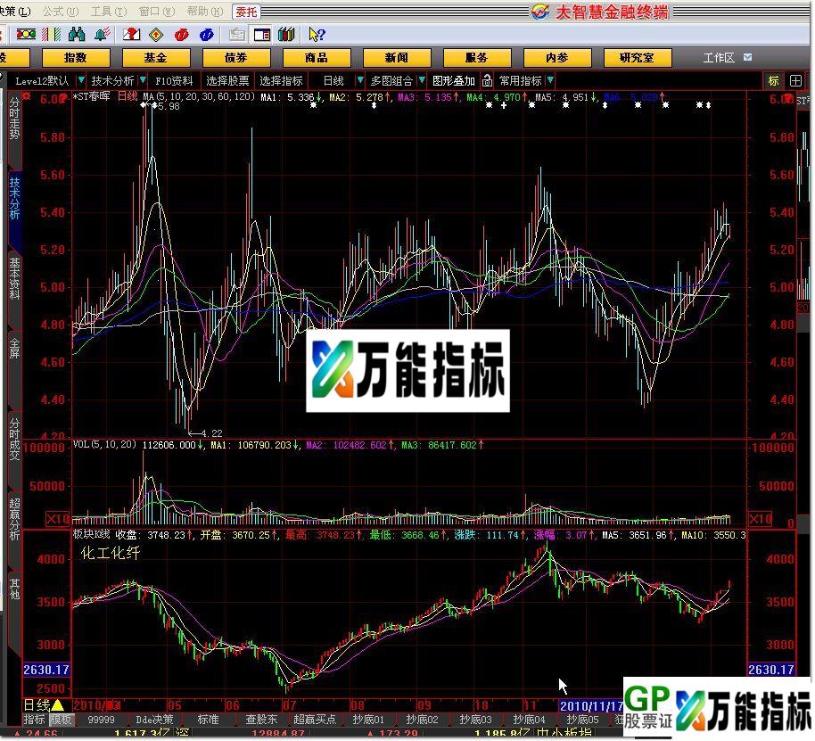 板块K线－－所属版块的K线，对分析版块非常重要 EA-万能指标公式