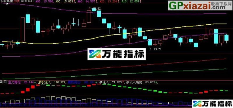 大智慧资金大盘指标(源码) EA-万能指标公式