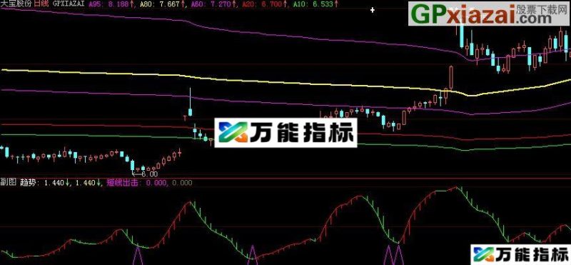 大智慧无损波段指标(源码) EA-万能指标公式