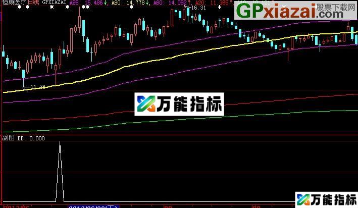 大智慧三皇赵易选股指标(源码) EA-万能指标公式