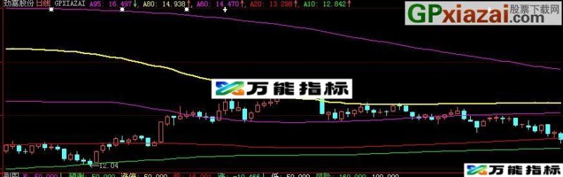 大智慧筹码秘籍主图指标(源码) EA-万能指标公式