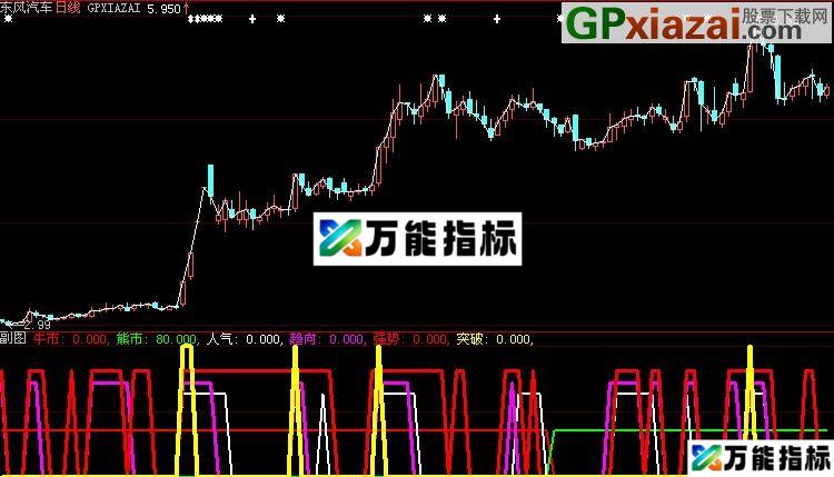 大智慧趋势监控指标(源码) EA-万能指标公式