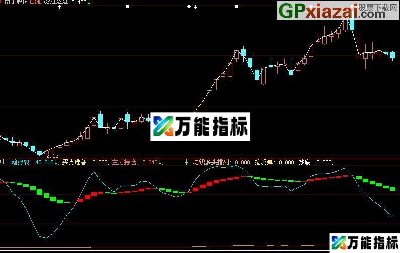 大智慧多空催势指标(源码) EA-万能指标公式
