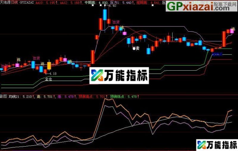 大智慧孔明在世主图指标(源码) EA-万能指标公式