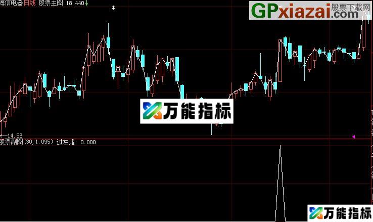 过左峰 实用高成功率自用实战指标 无未来 EA-万能指标公式