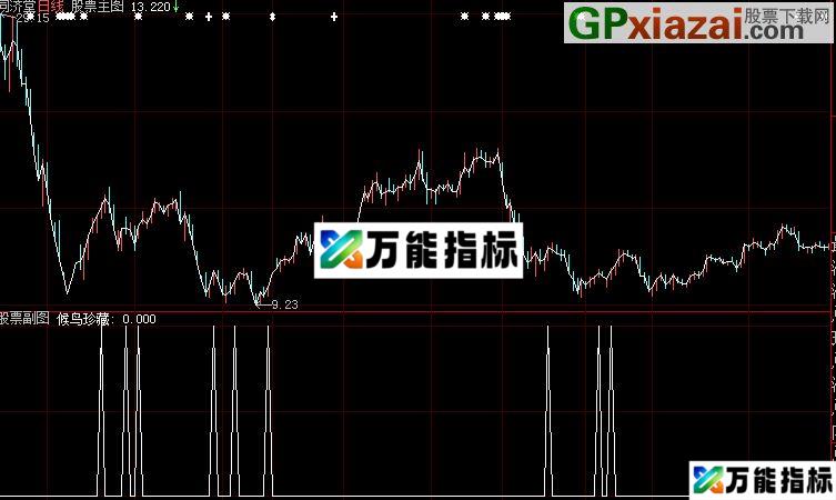 候鸟珍藏 玩转错杀的牛股 大智慧选股公式 无未来 EA-万能指标公式