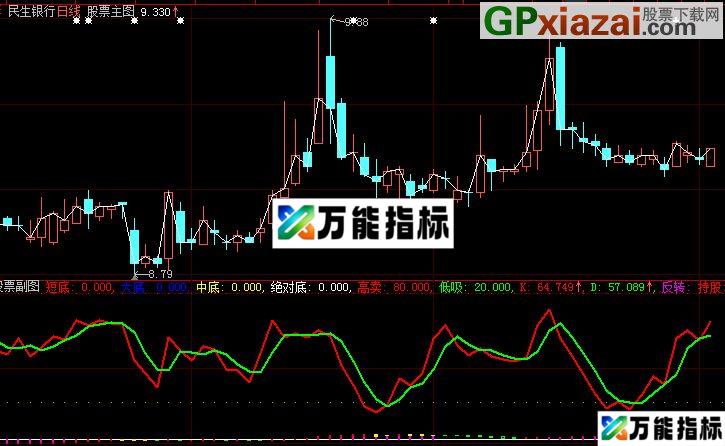 大智慧提前抄底副图源码 EA-万能指标公式