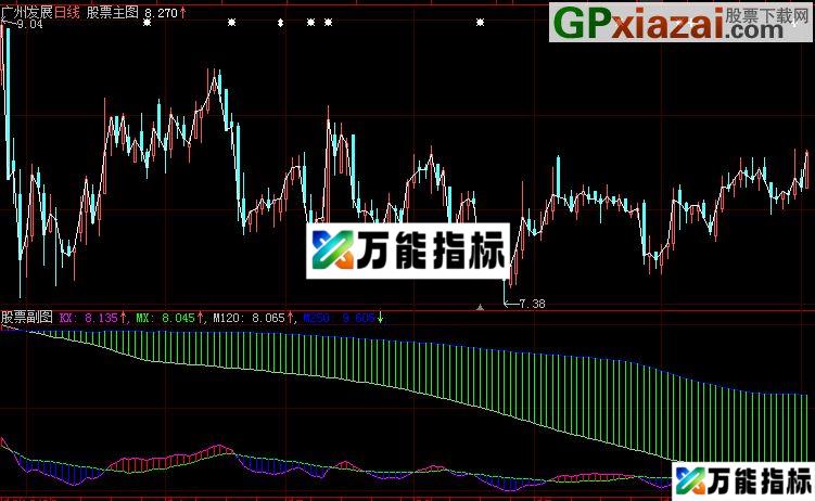 多空波带 大趋小势 结合使用 EA-万能指标公式