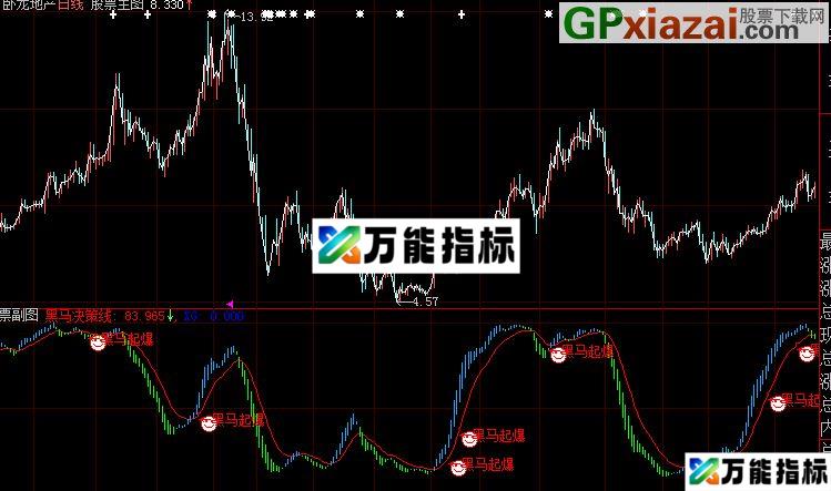 黑马启爆点选股公式 EA-万能指标公式