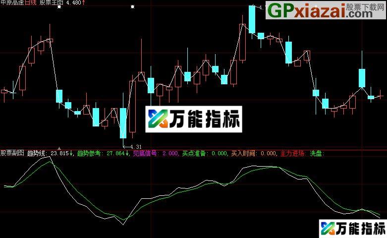 黄金三角 大智慧副图指标 EA-万能指标公式