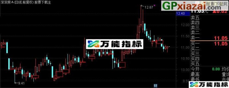 资金拐点 红色方框出现买入 EA-万能指标公式