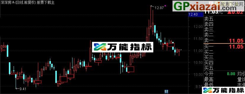 资金拐点 红色方框出现买入 EA-万能指标公式