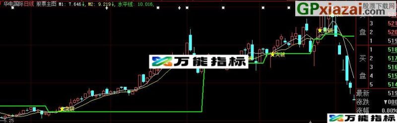 金叉突破主图 选股 大智慧通 达信通用 源码 EA-万能指标公式