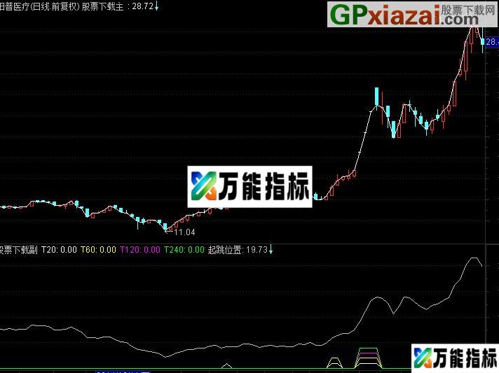 突破阳线 选股公式 EA-万能指标公式