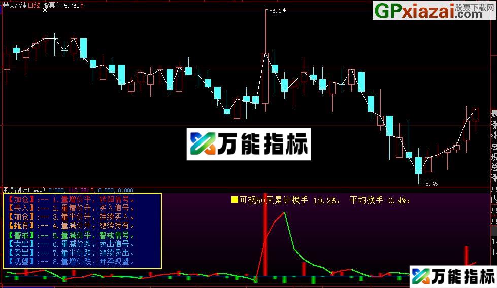 大智慧量价增减趋势副图指标 EA-万能指标公式