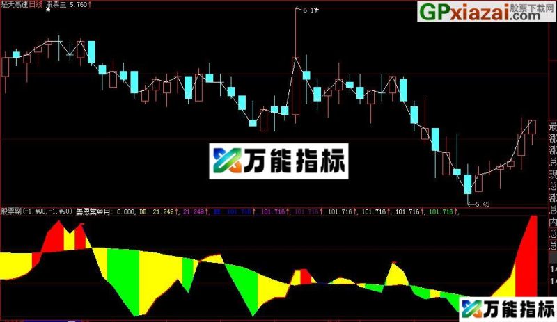 大智慧全息四象多空主图源码 EA-万能指标公式