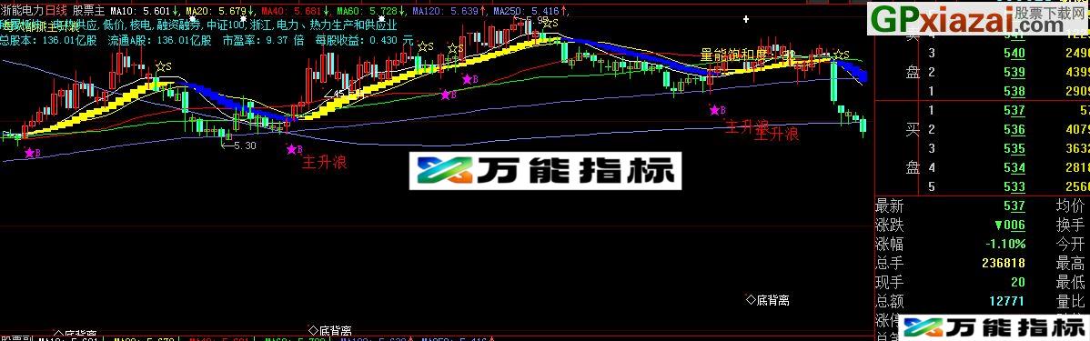 大智慧精品主图 ( 两月翻一番)源码 EA-万能指标公式