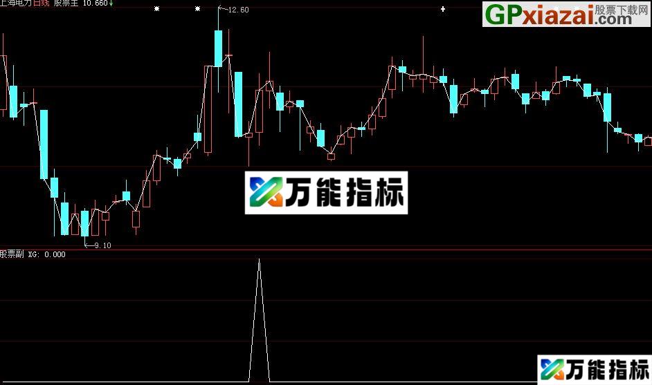 大智慧底部形态红烧肉选股公式