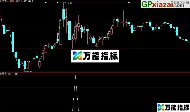 大智慧底部形态红烧肉选股公式 EA-万能指标公式