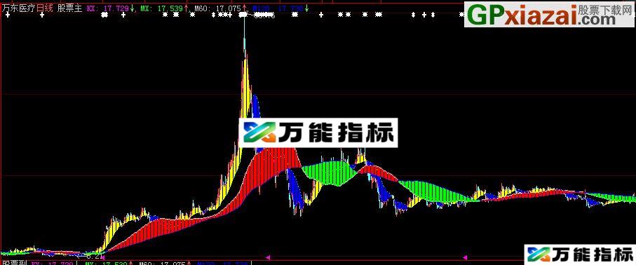 大智慧多空波带主图源码 EA-万能指标公式
