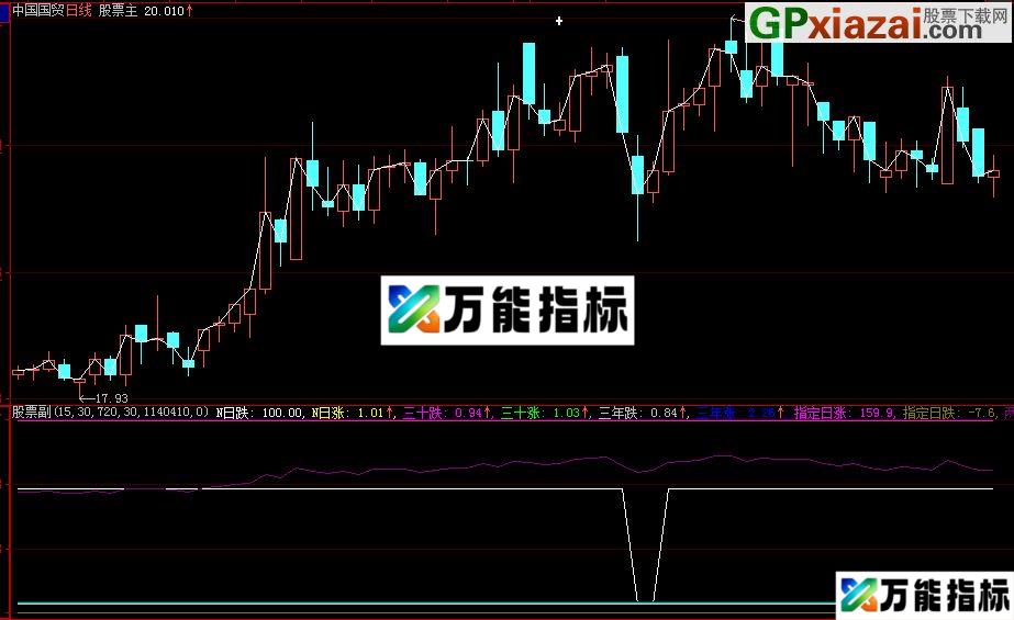 十大股东对比与全自动黄金分割指标 EA-万能指标公式